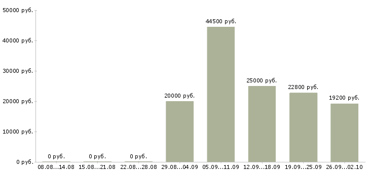 Вакансии сотрудник в магазин в Смоленске - Медиана зарплат сотрудник в магазин в Смоленске за 2 месяца