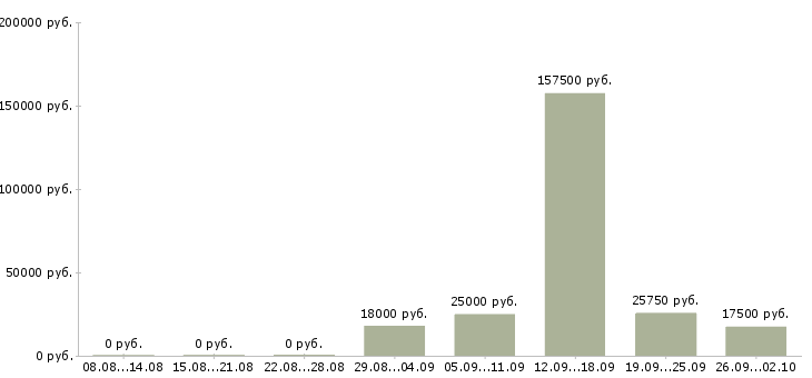 Вакансии сотрудник в отдел в Барнауле - Медиана зарплат сотрудник в отдел в Барнауле за 2 месяца
