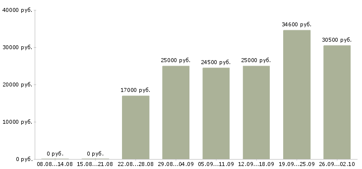 Вакансии сотрудник в сети в Мурманске - Медиана зарплат сотрудник в сети в Мурманске за 2 месяца