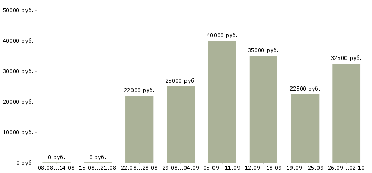 Вакансии сотрудник компании Кабардино-балкария - Медиана зарплат сотрудник компании Кабардино-балкария за 2 месяца