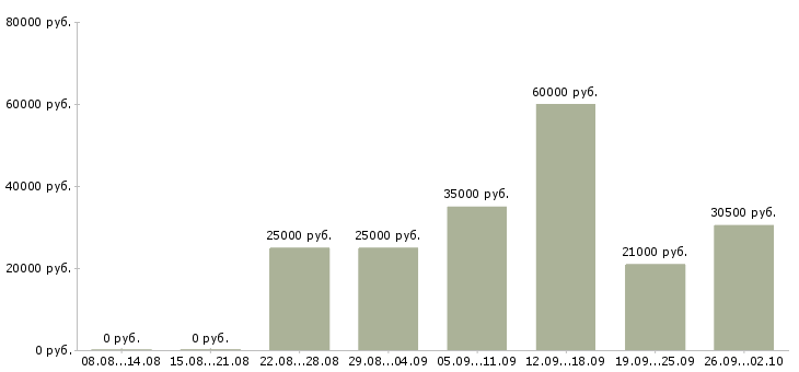 Вакансии сотрудник на документы в Казани - Медиана зарплат сотрудник на документы в Казани за 2 месяца