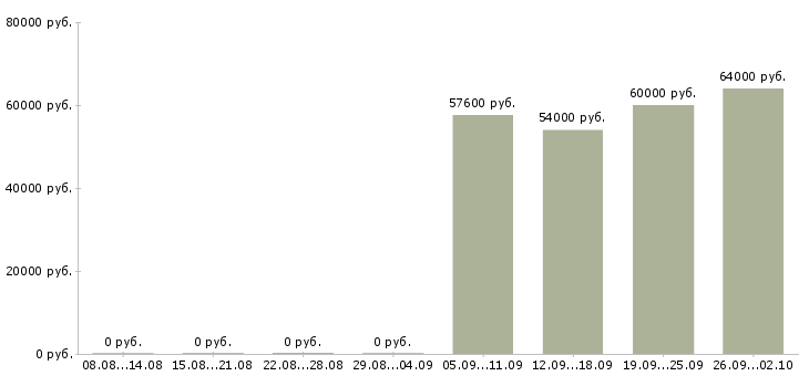 Вакансии сотрудник на производство в Твери - Медиана зарплат сотрудник на производство в Твери за 2 месяца