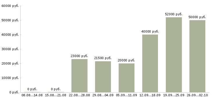Вакансии сотрудник на телефон Чувашия - Медиана зарплат сотрудник на телефон Чувашия за 2 месяца