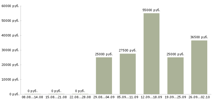 Вакансии сотрудник офиса в Астрахани - Медиана зарплат сотрудник офиса в Астрахани за 2 месяца