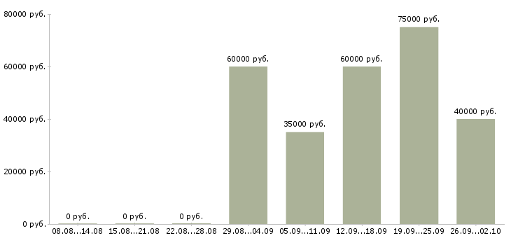 Вакансии сотрудник по работе в офисе в Подольске - Медиана зарплат сотрудник по работе в офисе в Подольске за 2 месяца