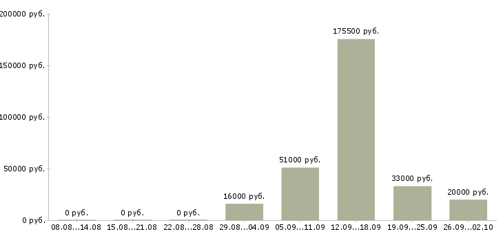 Вакансии сотрудник по развитию в Иваново - Медиана зарплат сотрудник по развитию в Иваново за 2 месяца