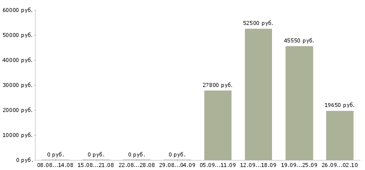 Вакансии сотрудники в организацию в Пензе - Медиана зарплат сотрудники в организацию в Пензе за 2 месяца