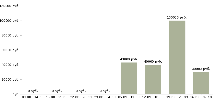 Вакансии специалист активных продаж в Ставрополе - Медиана зарплат специалист активных продаж в Ставрополе за 2 месяца