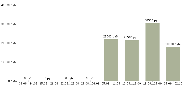 Вакансии специалист по персоналу в Обнинске - Медиана зарплат специалист по персоналу в Обнинске за 2 месяца