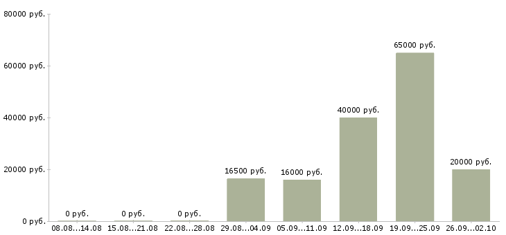 Вакансии специалист по работе с договорами в Кирове - Медиана зарплат специалист по работе с договорами в Кирове за 2 месяца