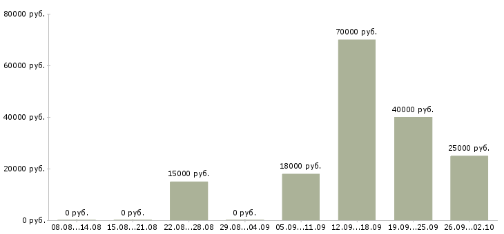 Вакансии специалист по работе с клиентом в Кемерово - Медиана зарплат специалист по работе с клиентом в Кемерово за 2 месяца