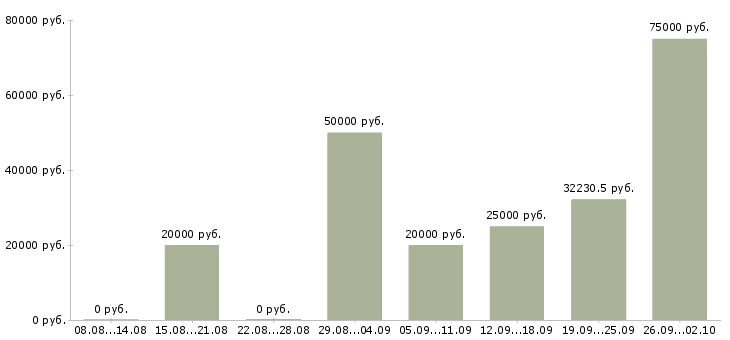 Вакансии специалист проекта в Воронеже - Медиана зарплат специалист проекта в Воронеже за 2 месяца