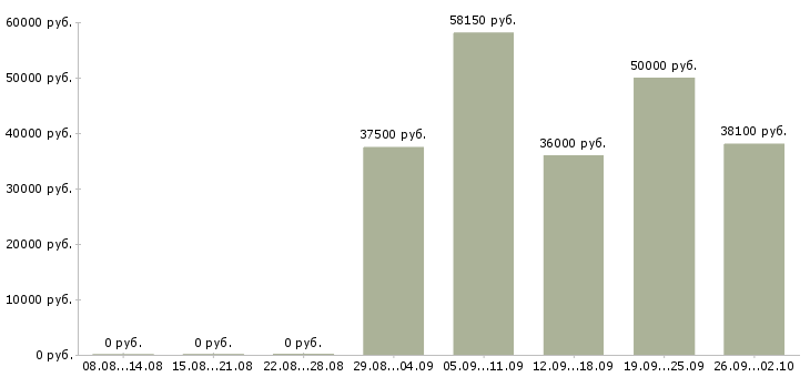 Вакансии торговый сотрудник в Балашихе - Медиана зарплат торговый сотрудник в Балашихе за 2 месяца