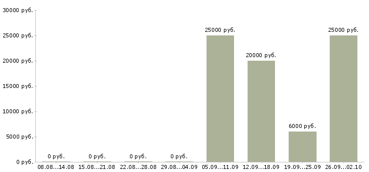 Вакансии тренинг менеджер в Владимире - Медиана зарплат тренинг менеджер в Владимире за 2 месяца