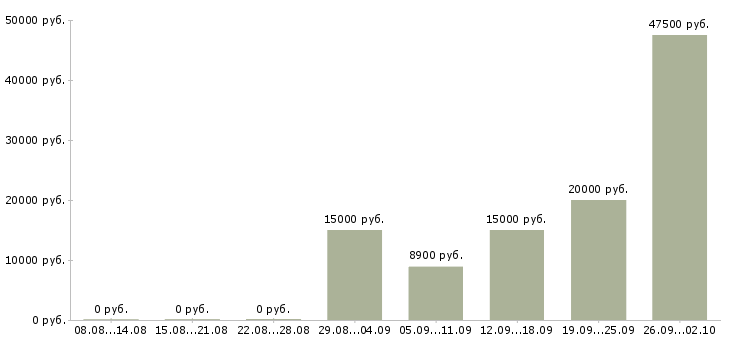 Вакансии уборка помещений Башкортостан - Медиана зарплат уборка помещений Башкортостан за 2 месяца