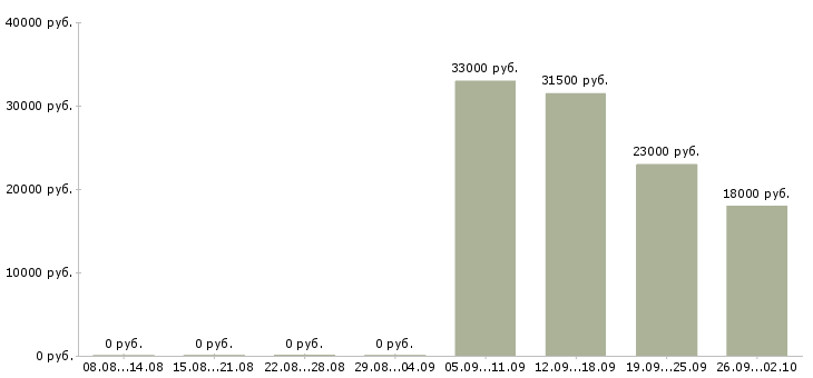 Вакансии управляющий отделом в Коломне - Медиана зарплат управляющий отделом в Коломне за 2 месяца