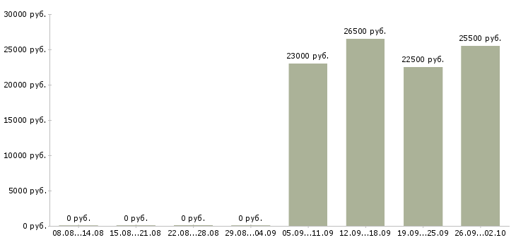 Вакансии экономист менеджер в Одинцово - Медиана зарплат экономист менеджер в Одинцово за 2 месяца