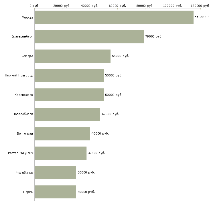 Поиск работы водитель такси на наш автомобиль-Медиана зарплаты для вакансии «водитель такси на наш автомобиль» в других городах