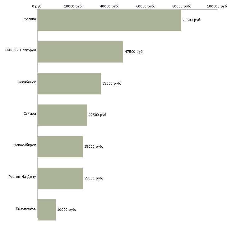 Поиск работы водитель такси на подработку-Медиана зарплаты для вакансии «водитель такси на подработку» в других городах