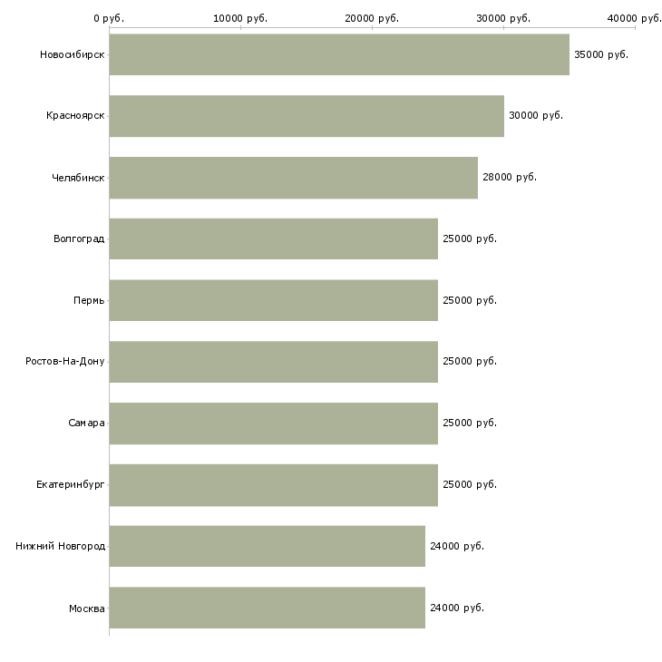 Поиск работы на дому интернет менеджер-Медиана зарплаты для вакансии «на дому интернет менеджер» в других городах