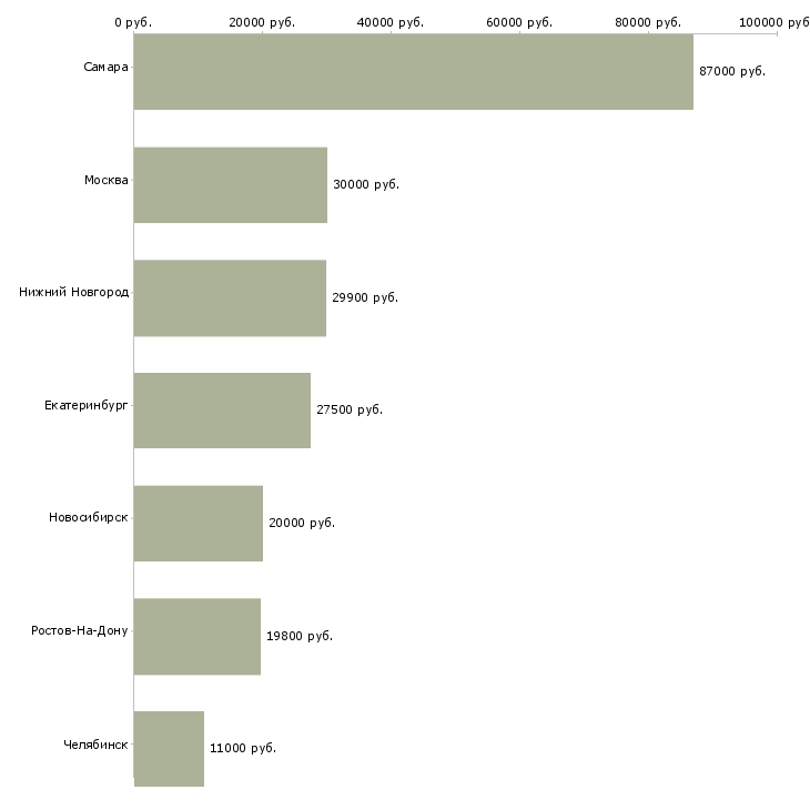 Поиск работы повар на линию раздачи-Медиана зарплаты для вакансии «повар на линию раздачи» в других городах