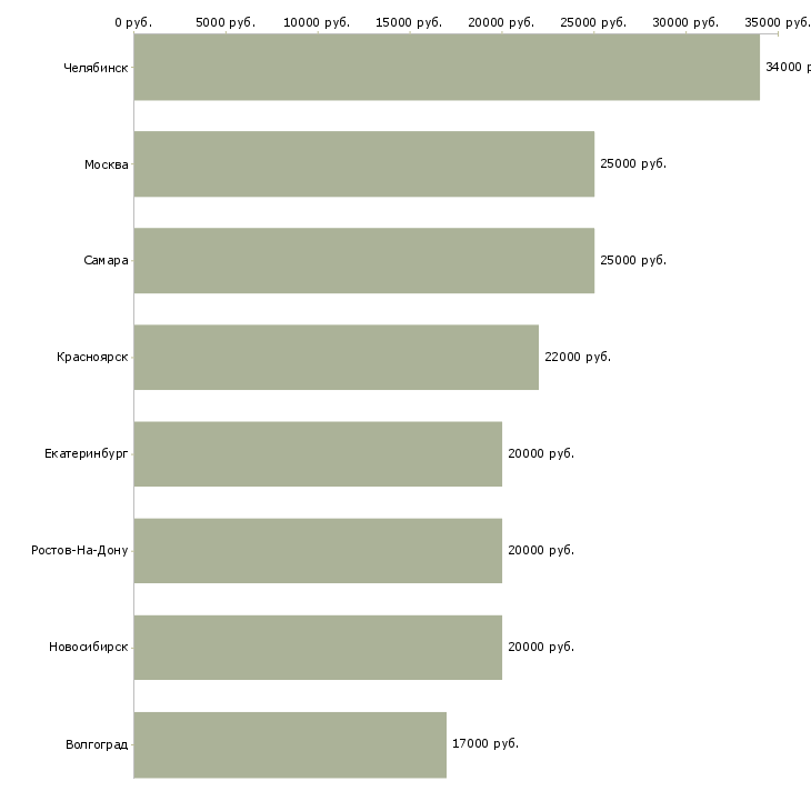 Поиск работы сборка ручек-Медиана зарплаты для вакансии «сборка ручек» в других городах