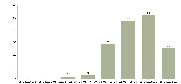 Работа менеджер по продвижению Башкортостан - Число вакансий Башкортостан по специальности менеджер по продвижению за 2 месяца
