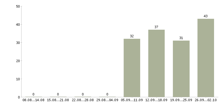 Работа кассиры Ингушетия - Число вакансий Ингушетия по специальности кассиры за 2 месяца