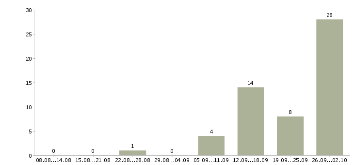 Работа менеджер по привлечению Карелия - Число вакансий Карелия по специальности менеджер по привлечению за 2 месяца
