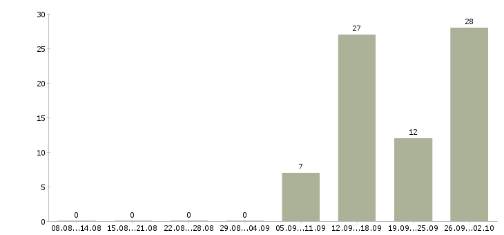 Работа менеджер по продаже домов Коми - Число вакансий Коми по специальности менеджер по продаже домов за 2 месяца