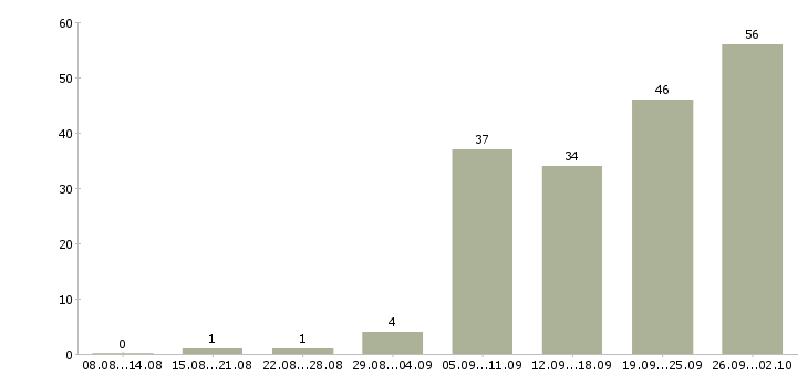 Работа инженер по проектам Нижний новгород - Число вакансий Нижний новгород по специальности инженер по проектам за 2 месяца