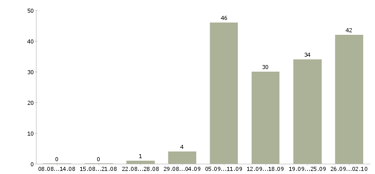 Работа кладовщики на склады Нижний новгород - Число вакансий Нижний новгород по специальности кладовщики на склады за 2 месяца