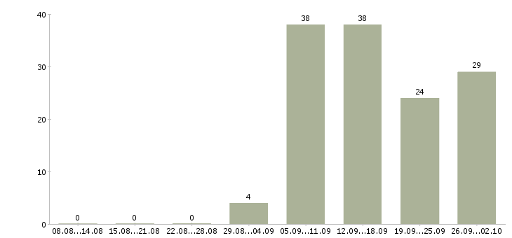 Работа оператор с обучением Ростов-на-дону - Число вакансий Ростов-на-дону по специальности оператор с обучением за 2 месяца