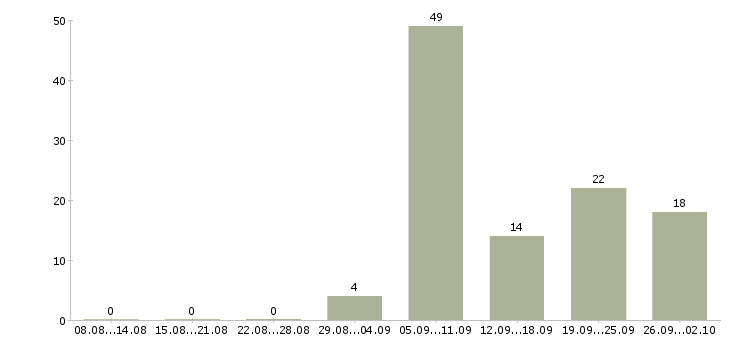 Работа водитель такси на наш автомобиль Санкт-петербург - Число вакансий Санкт-петербург по специальности водитель такси на наш автомобиль за 2 месяца