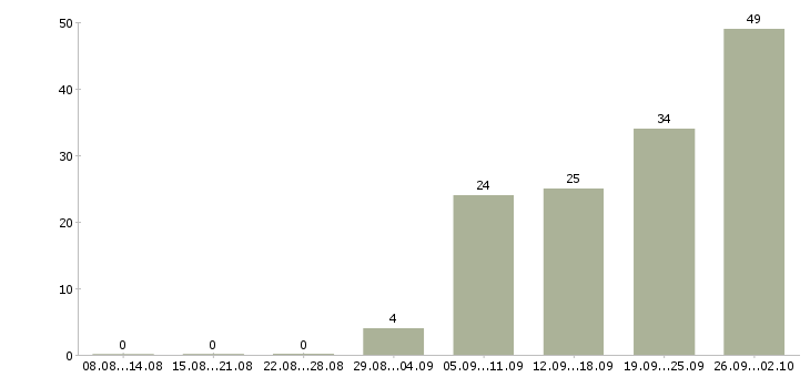 Работа менеджер продаж мебели Санкт-петербург - Число вакансий Санкт-петербург по специальности менеджер продаж мебели за 2 месяца
