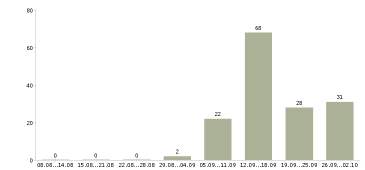 Работа пекарь на хлебобулочные изделия Санкт-петербург - Число вакансий Санкт-петербург по специальности пекарь на хлебобулочные изделия за 2 месяца