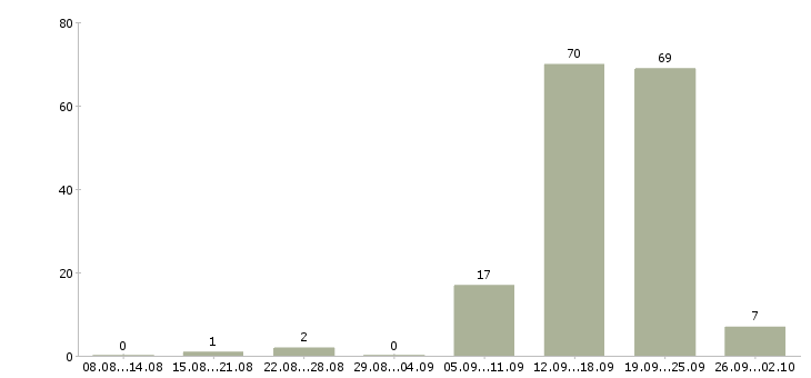 Работа стажер менеджера Санкт-петербург - Число вакансий Санкт-петербург по специальности стажер менеджера за 2 месяца