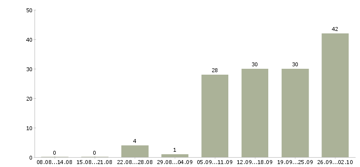 Работа агенты Татарстан - Число вакансий Татарстан по специальности агенты за 2 месяца