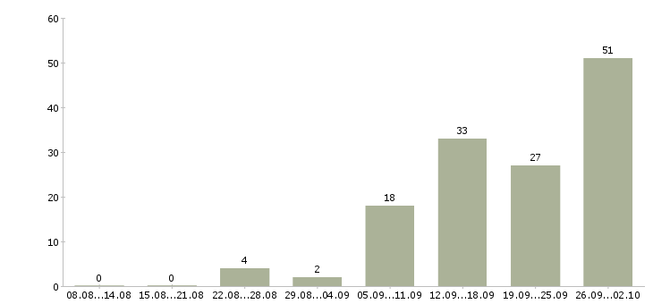 Работа сотрудник на телефон Чувашия - Число вакансий Чувашия по специальности сотрудник на телефон за 2 месяца