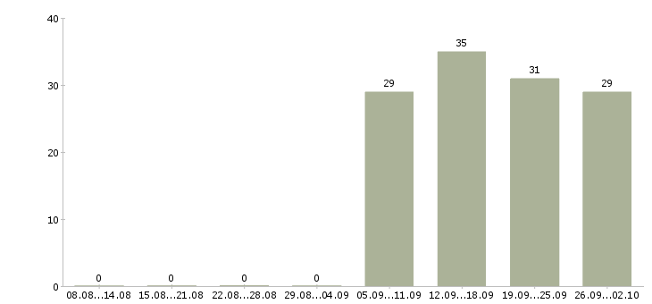 Работа помощник оператора пк в Балаково - Число вакансий в Балаково по специальности помощник оператора пк за 2 месяца
