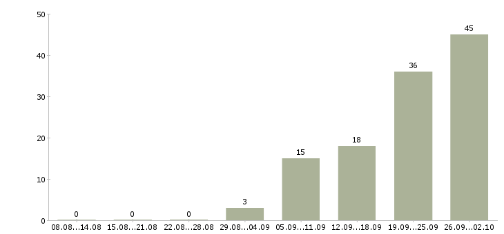 Работа торговый сотрудник в Балашихе - Число вакансий в Балашихе по специальности торговый сотрудник за 2 месяца