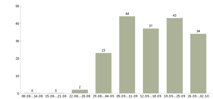 Работа подбор персонала в Барнауле - Число вакансий в Барнауле по специальности подбор персонала за 2 месяца