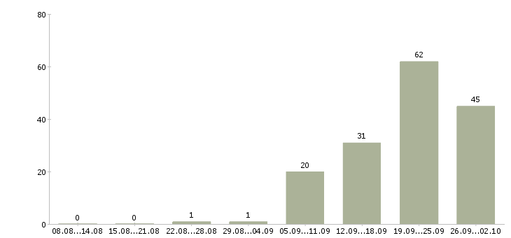 Работа продавец в магазине в Белгороде - Число вакансий в Белгороде по специальности продавец в магазине за 2 месяца