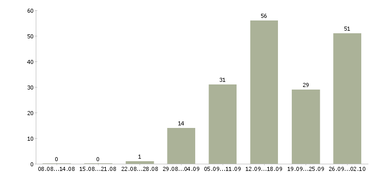 Работа совмещение в Белгороде - Число вакансий в Белгороде по специальности совмещение за 2 месяца