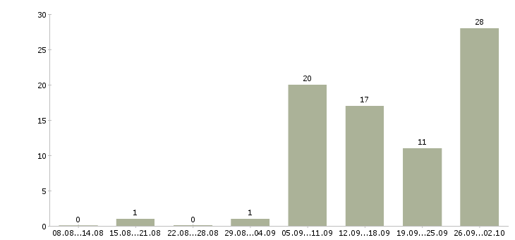 Работа комплектовка в Брянске - Число вакансий в Брянске по специальности комплектовка за 2 месяца
