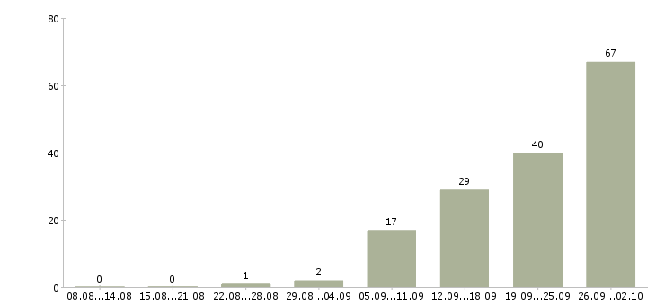 Работа на дому вакансии в Брянске - Число вакансий в Брянске по специальности на дому вакансии за 2 месяца