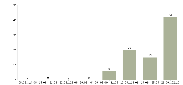 Работа оператор на телефон в Брянске - Число вакансий в Брянске по специальности оператор на телефон за 2 месяца