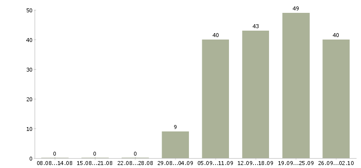 Работа в сети магазинов в Владивостоке - Число вакансий в Владивостоке по специальности в сети магазинов за 2 месяца