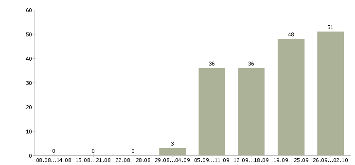 Работа менеджер с корпоративными клиентами в Владивостоке - Число вакансий в Владивостоке по специальности менеджер с корпоративными клиентами за 2 месяца