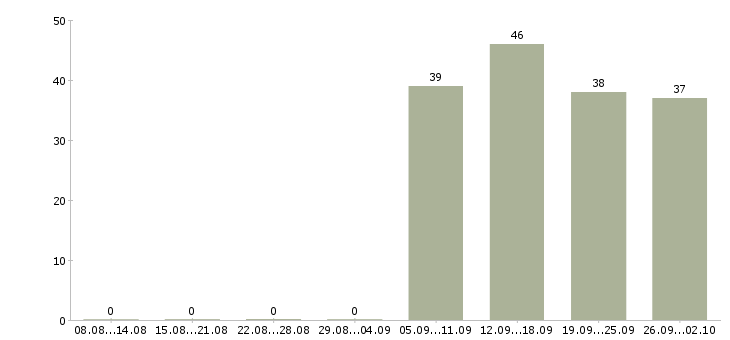 Работа продавец кассир в Владивостоке - Число вакансий в Владивостоке по специальности продавец кассир за 2 месяца